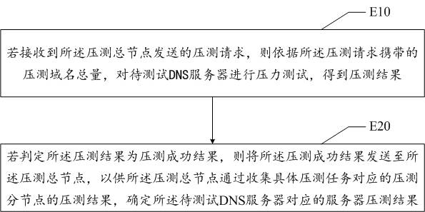 DNS server stress testing method, electronic device and readable storage medium