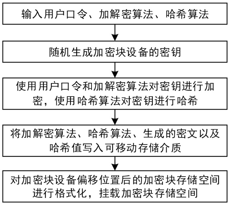 Encryption and decryption method and system for removable storage media