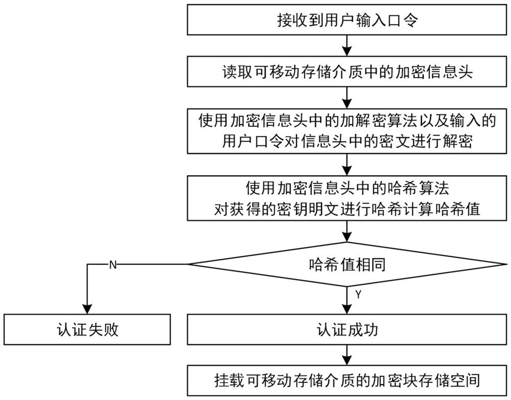 Encryption and decryption method and system for removable storage media