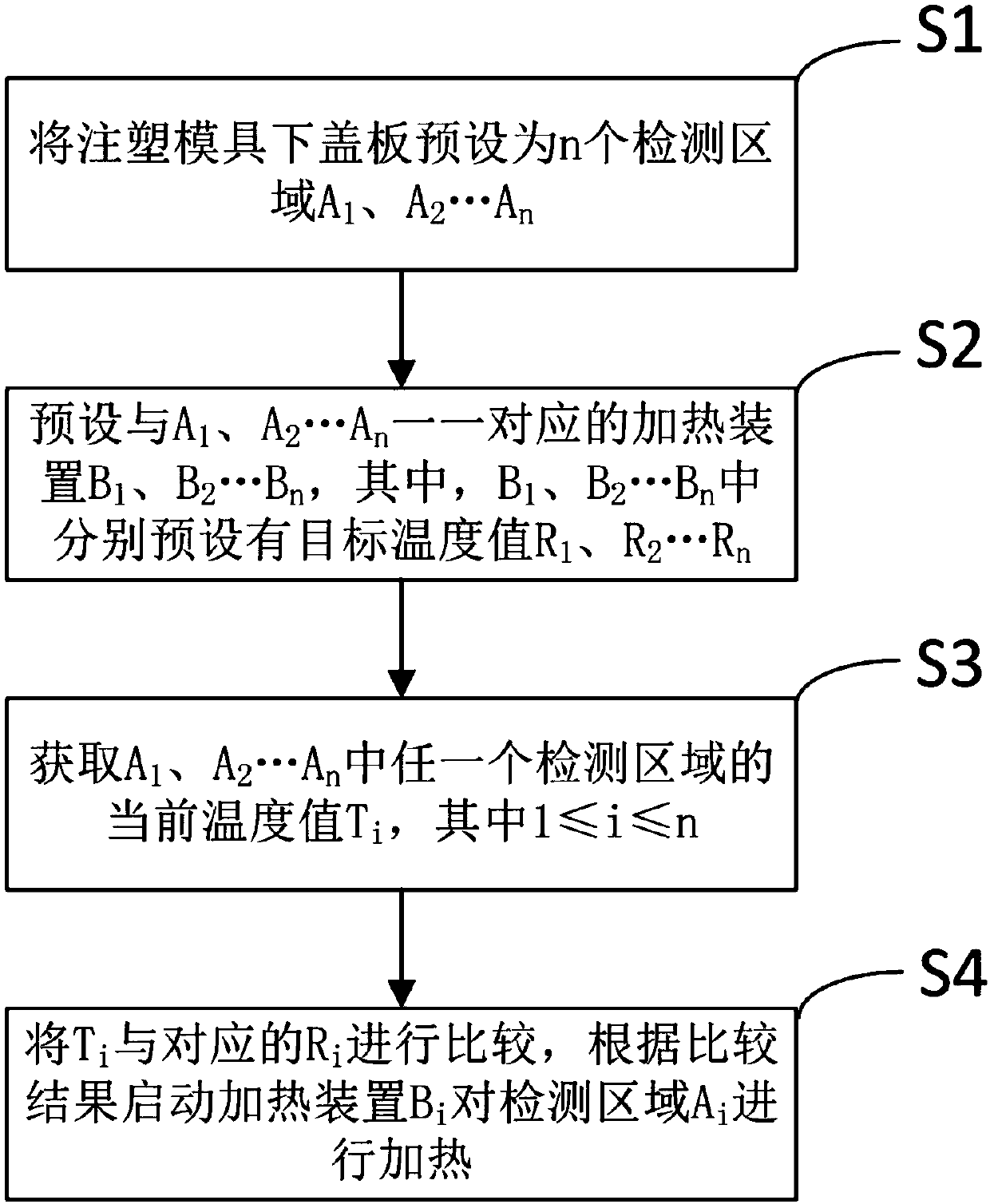 Intelligent injection mold temperature control method