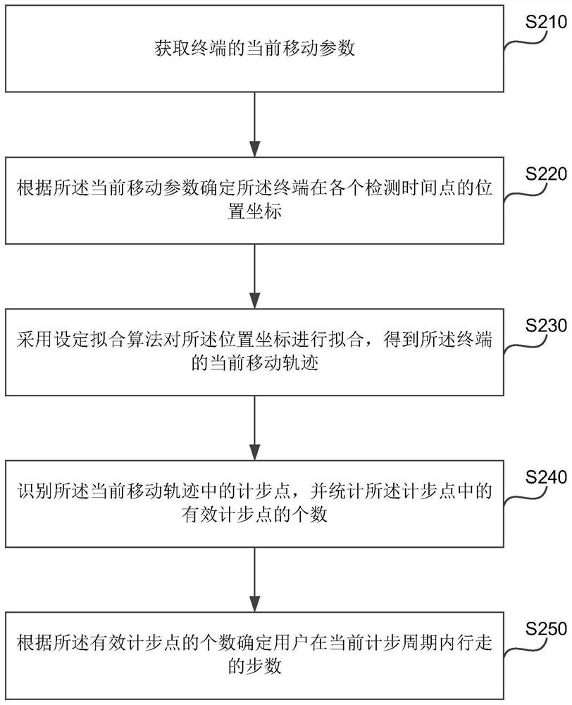 Pedometer method, device, terminal and storage medium