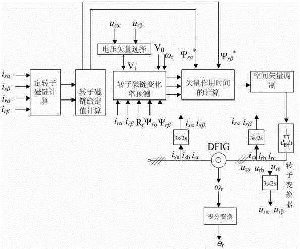Doubly-fed wind generator rotor linkage constant-frequency model prediction control method