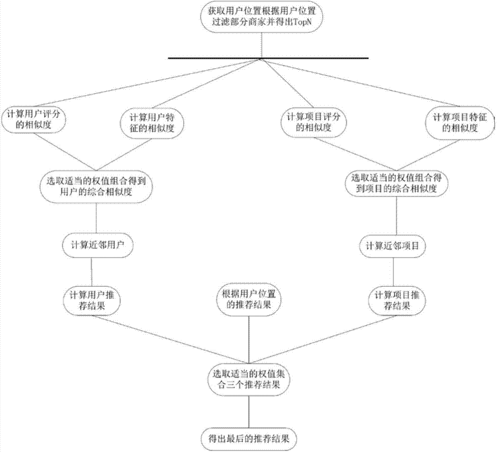 Individual gourmet recommending method based on position