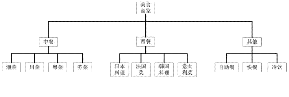 Individual gourmet recommending method based on position