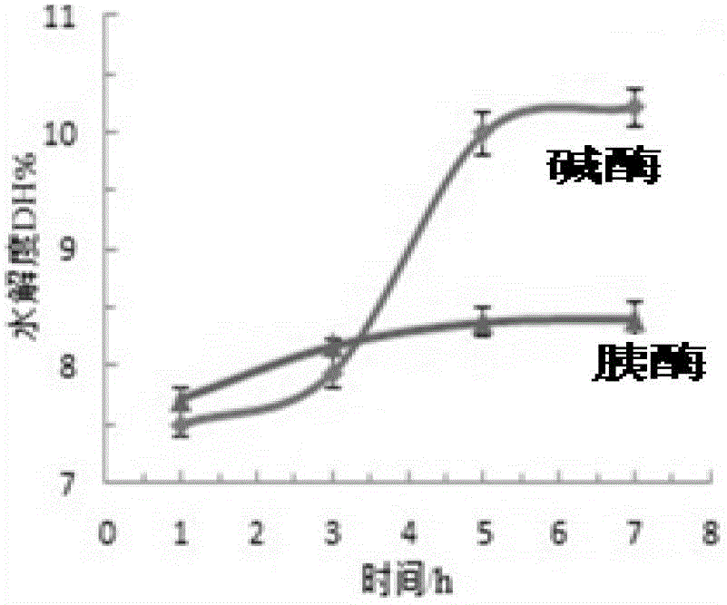 A preparation method of hippocampal polypeptide enzymatic hydrolyzate