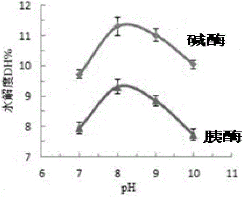 A preparation method of hippocampal polypeptide enzymatic hydrolyzate