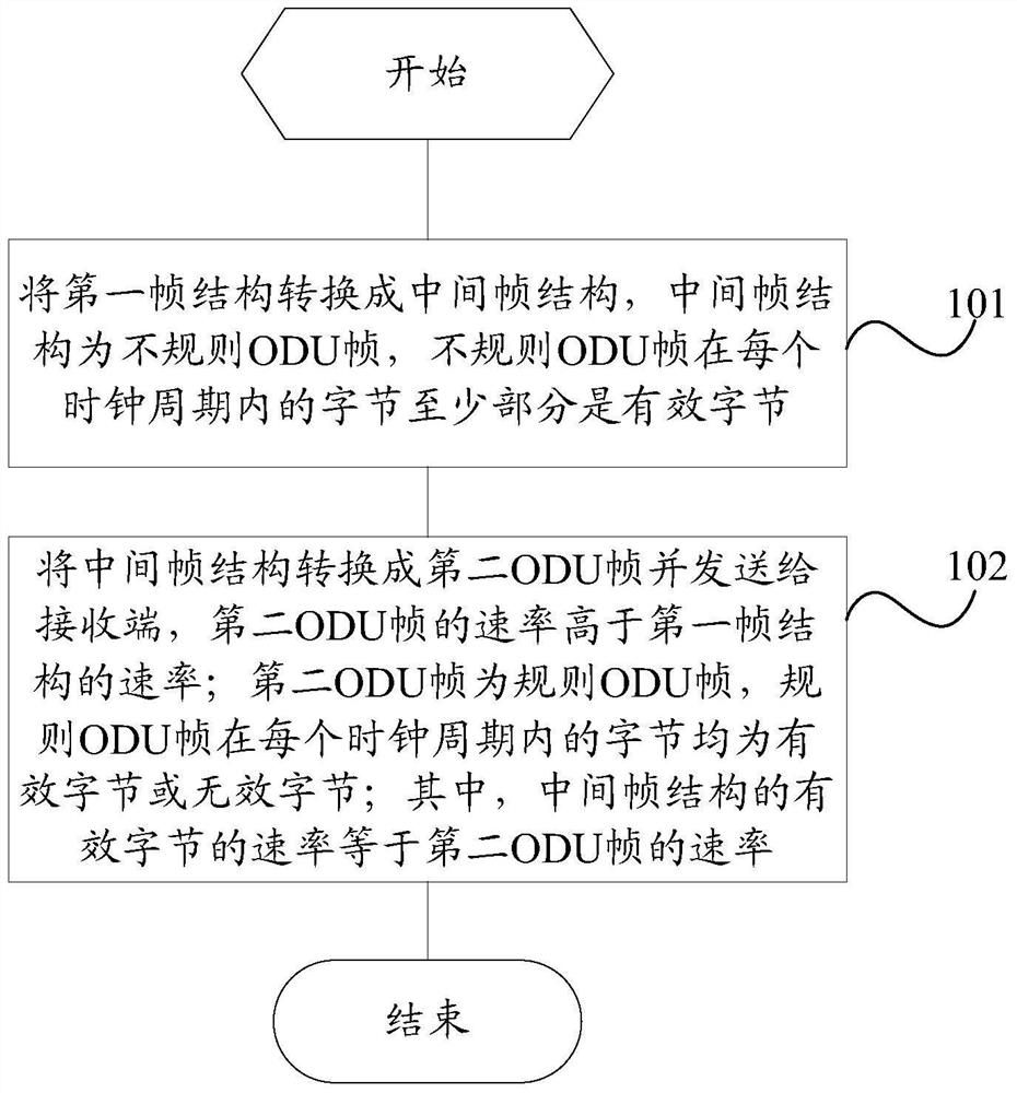 A data transmission method and device