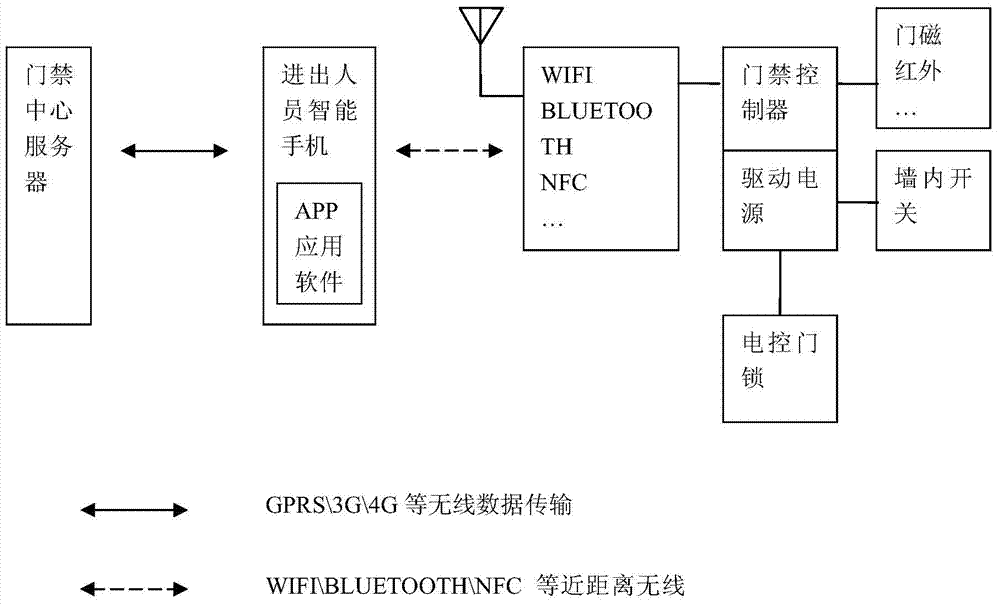 Intelligent machine room access control opening method and system based on wireless network