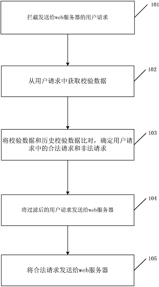 User request filtering method and filtering system
