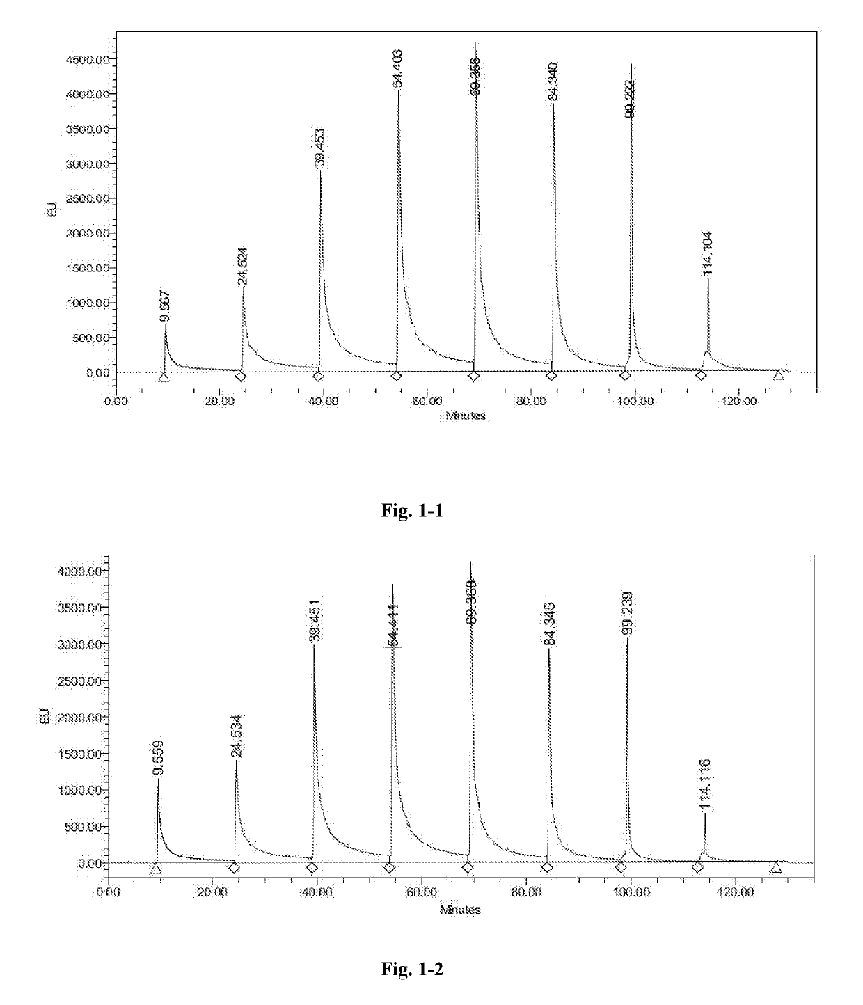 High performance liquid chromatography method for polypeptide mixtures