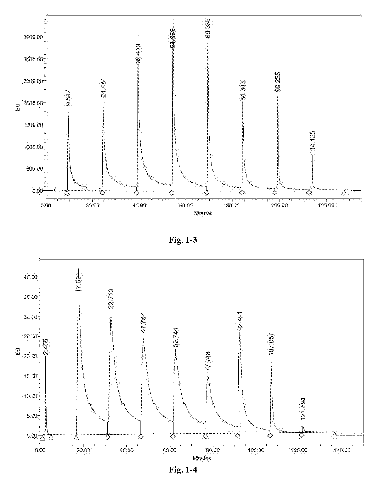 High performance liquid chromatography method for polypeptide mixtures