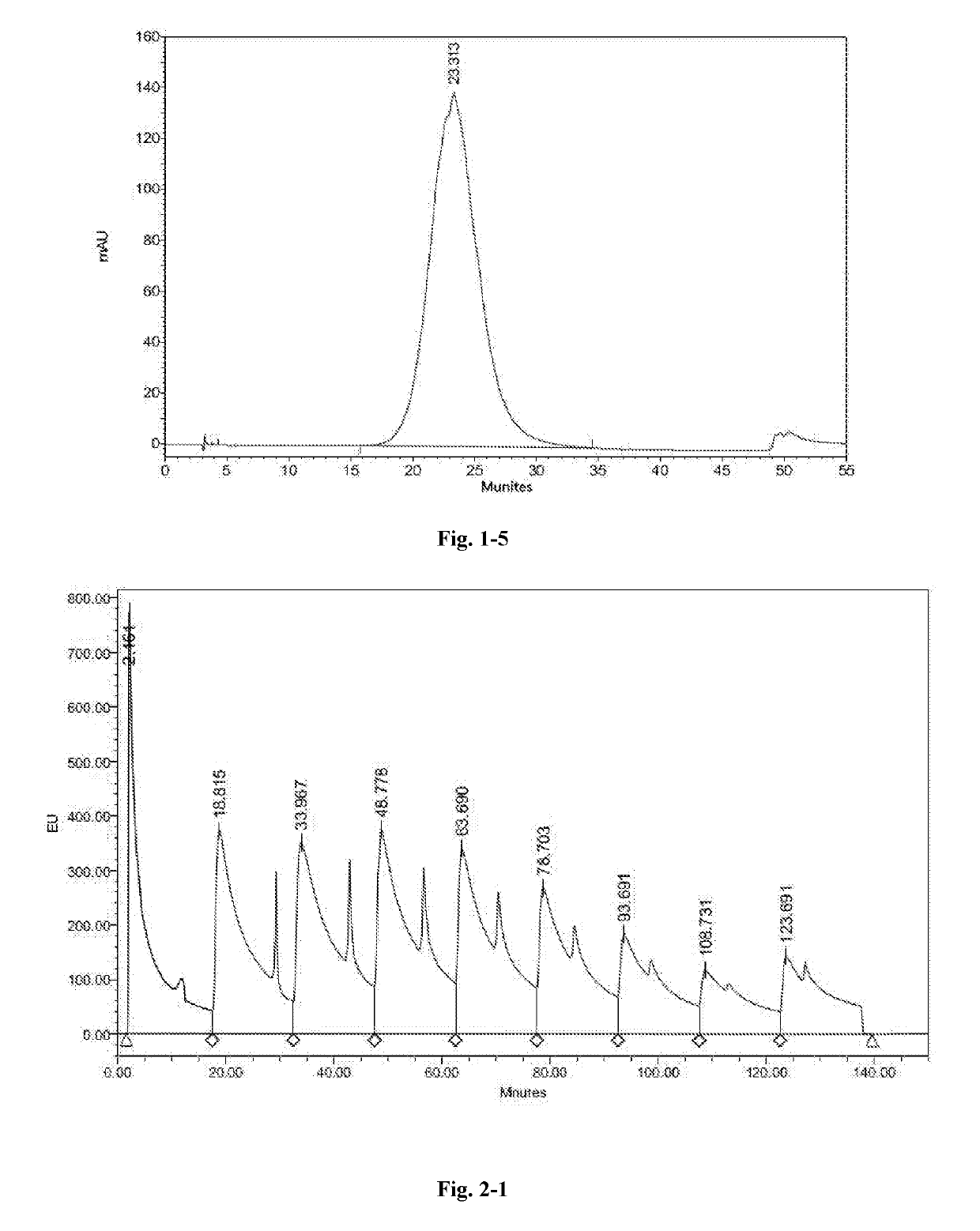 High performance liquid chromatography method for polypeptide mixtures