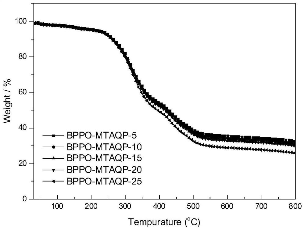 A polyphenylene ether type anion exchange membrane loaded with tetraamino quaternary phosphonium cation units and its preparation method