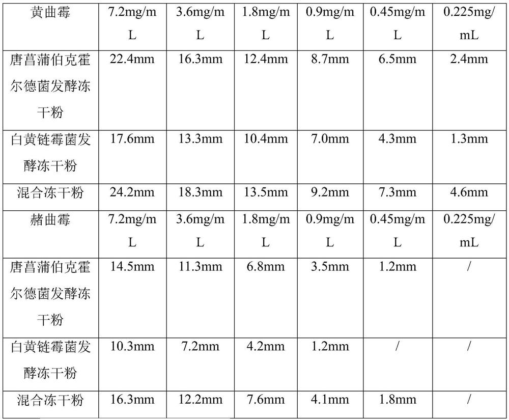 Mildew-proof biological fermentation feed and preparation method thereof