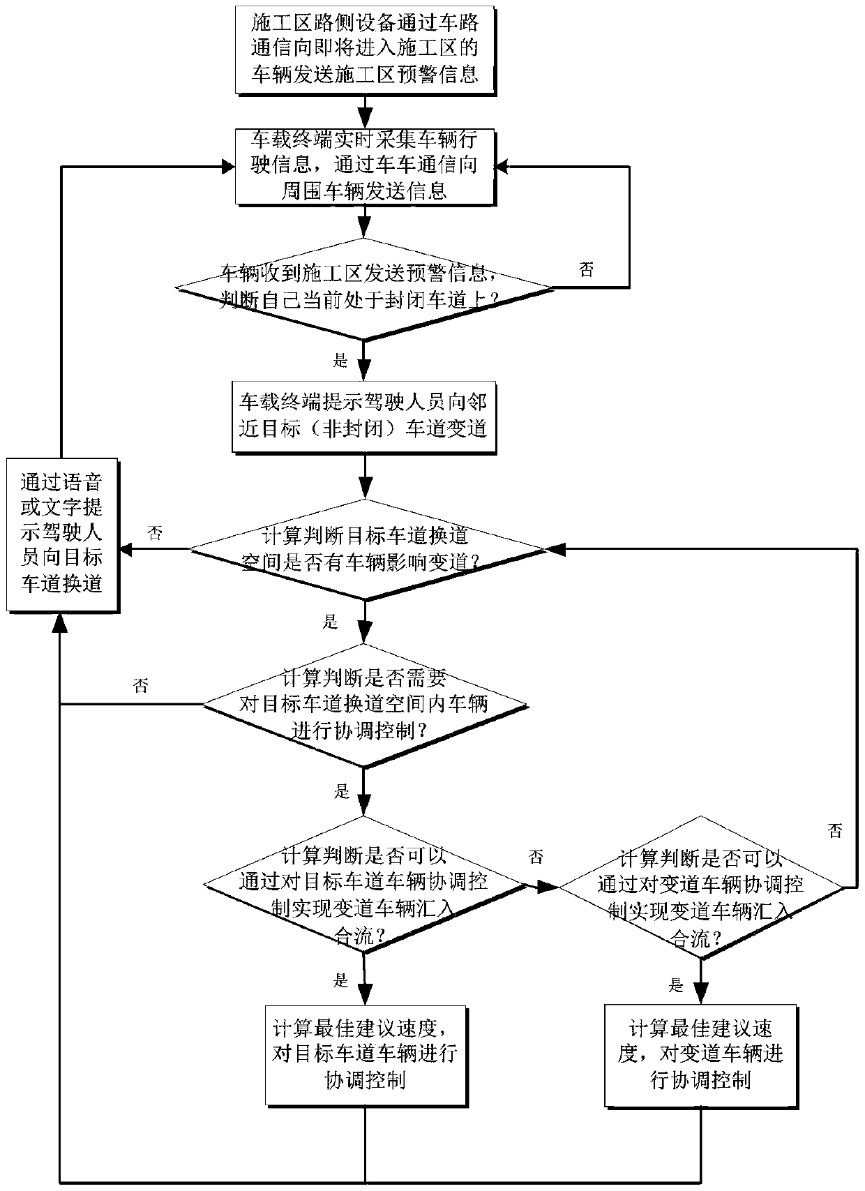 Coordinated traffic control method in expressway construction area based on vehicle-road and vehicle-vehicle communication