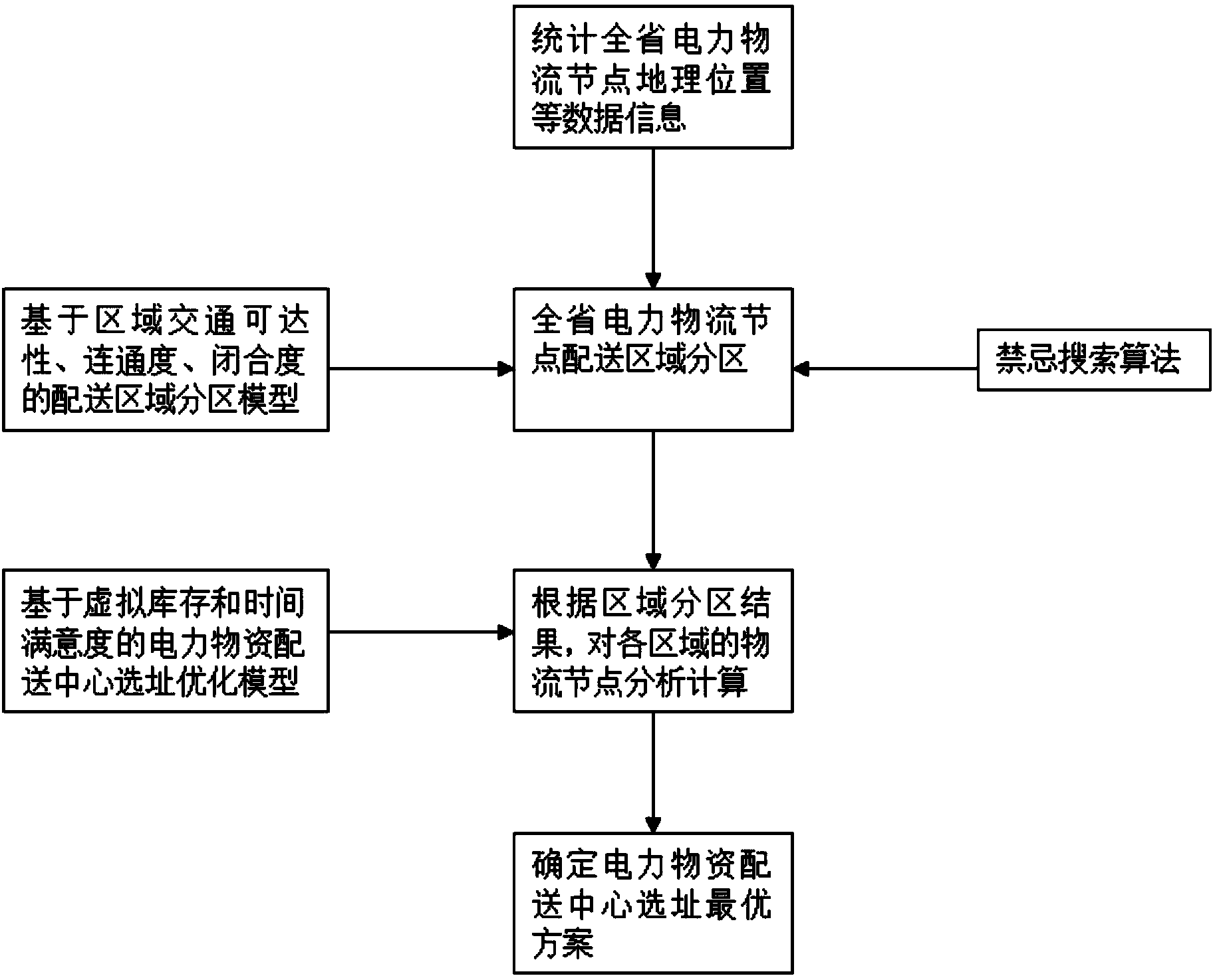 Electric power material distribution center location selection method