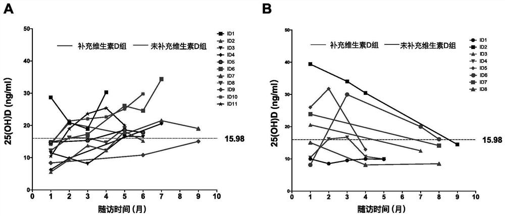 Application of 25-hydroxyvitamin D in preparation of disease activity evaluation kit for patients with Takayasu arteritis