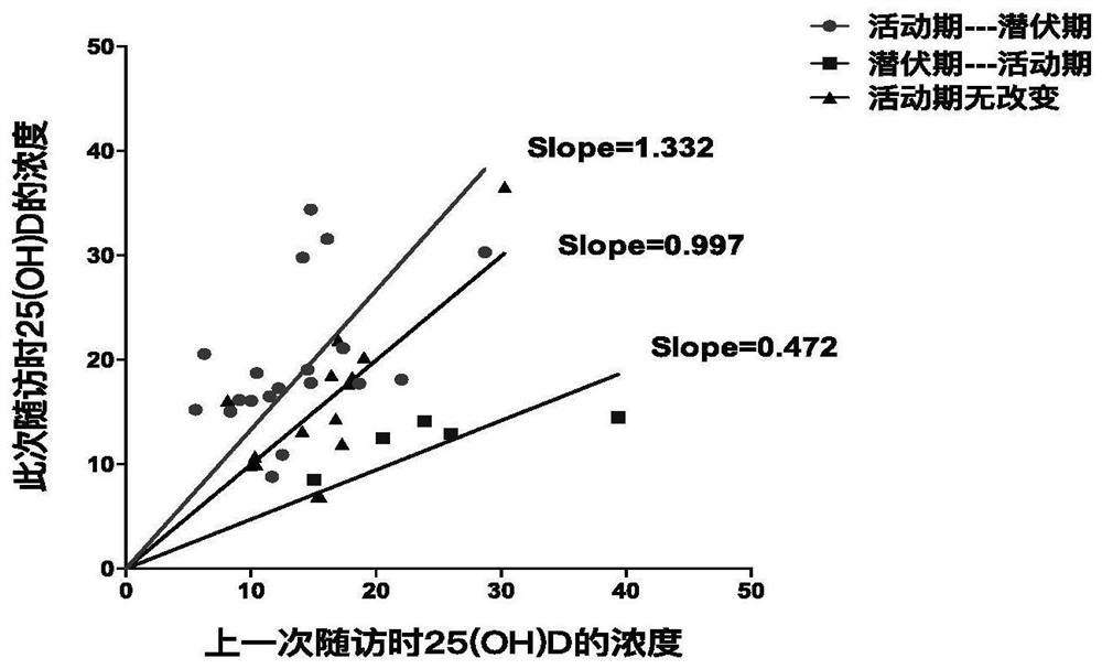 Application of 25-hydroxyvitamin D in preparation of disease activity evaluation kit for patients with Takayasu arteritis