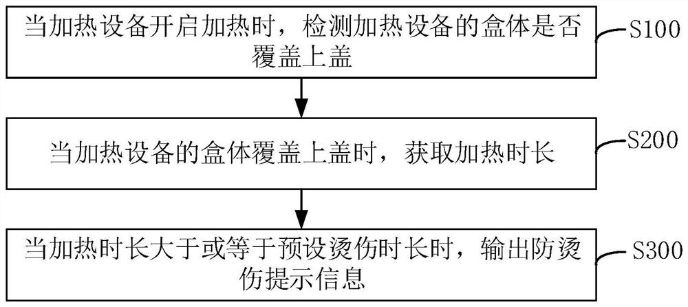 Heating equipment control method and device and heating equipment