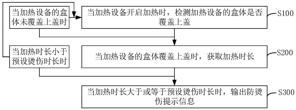 Heating equipment control method and device and heating equipment