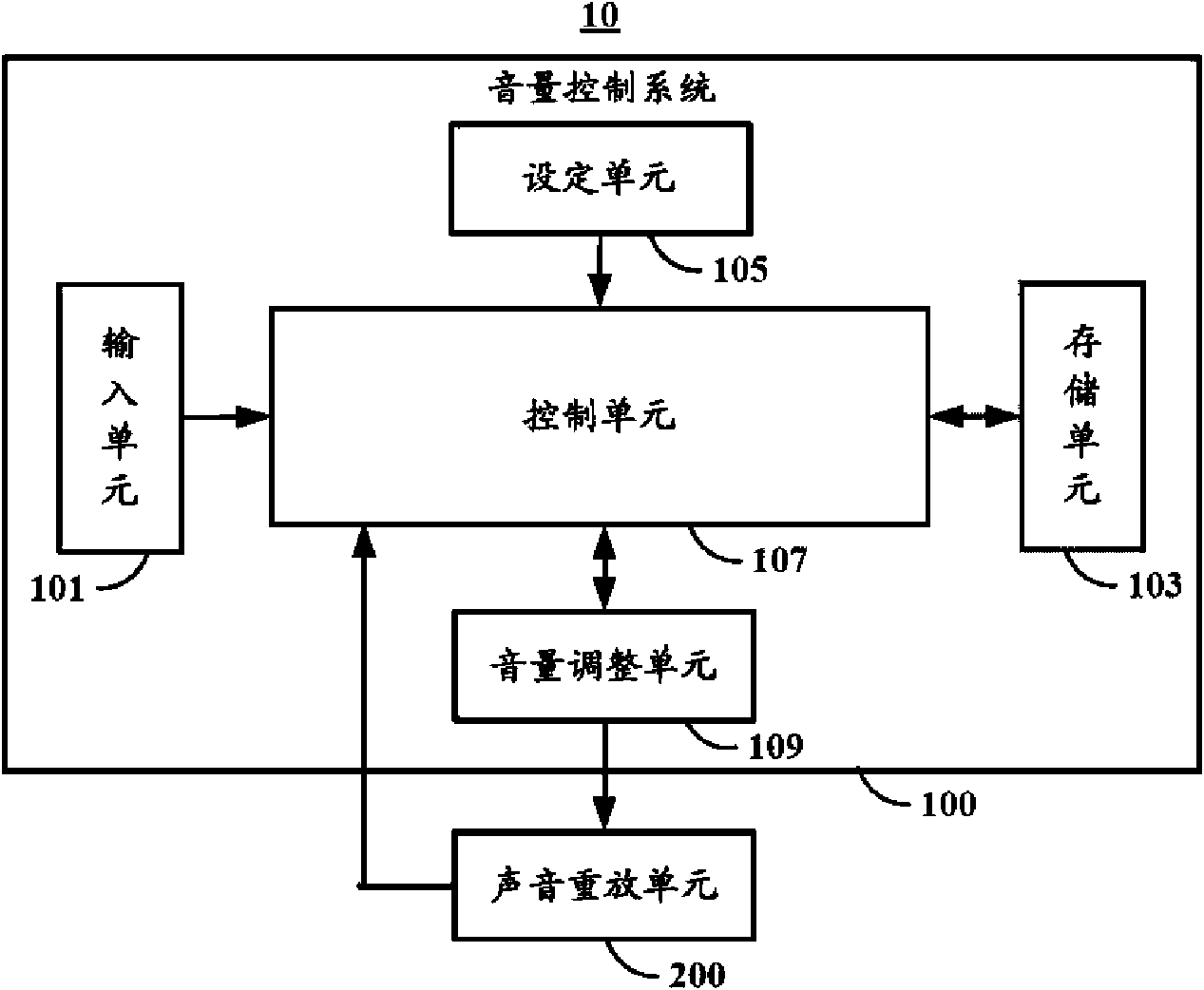 Electronic device and volume control system and method thereof