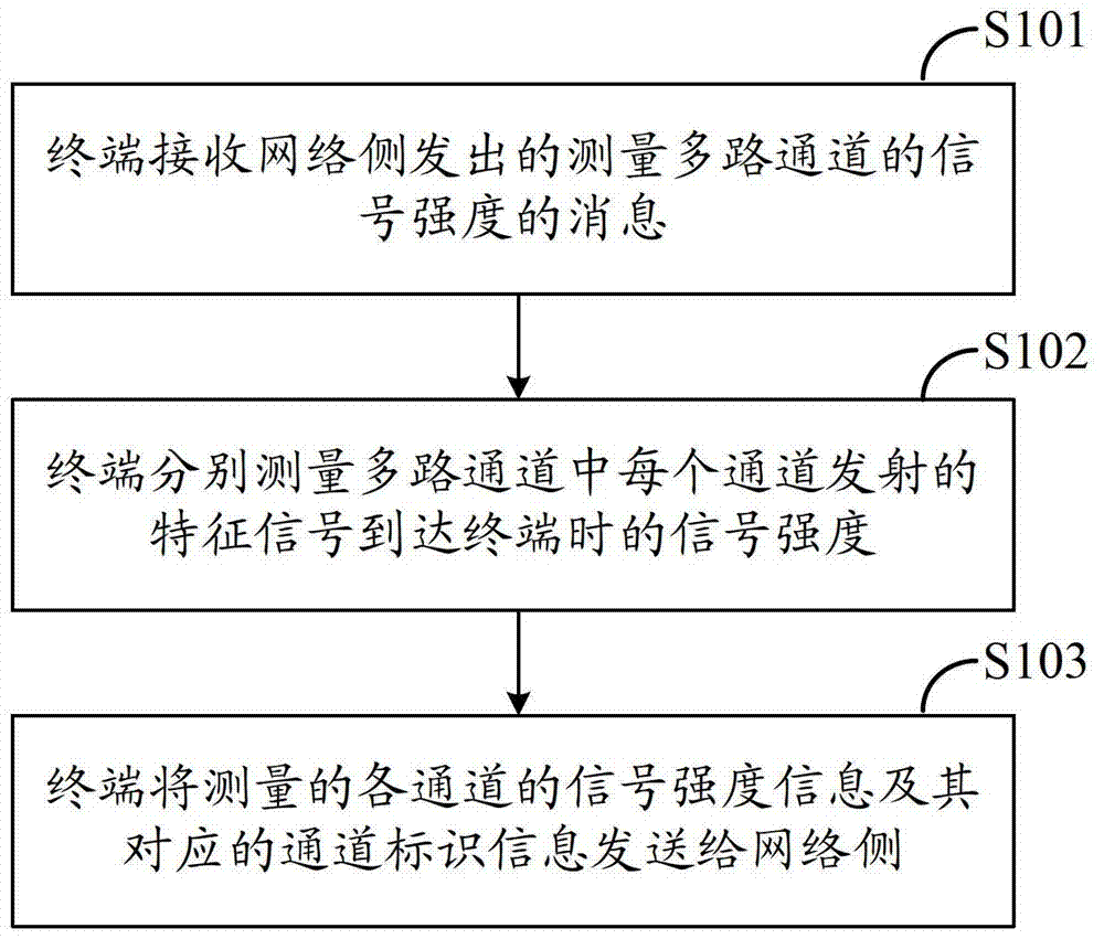 Method, device and system for reporting measurement information and adjusting multiple unbalanced channels