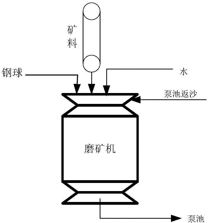 Method and device for controlling feeding concentration of ore grinder