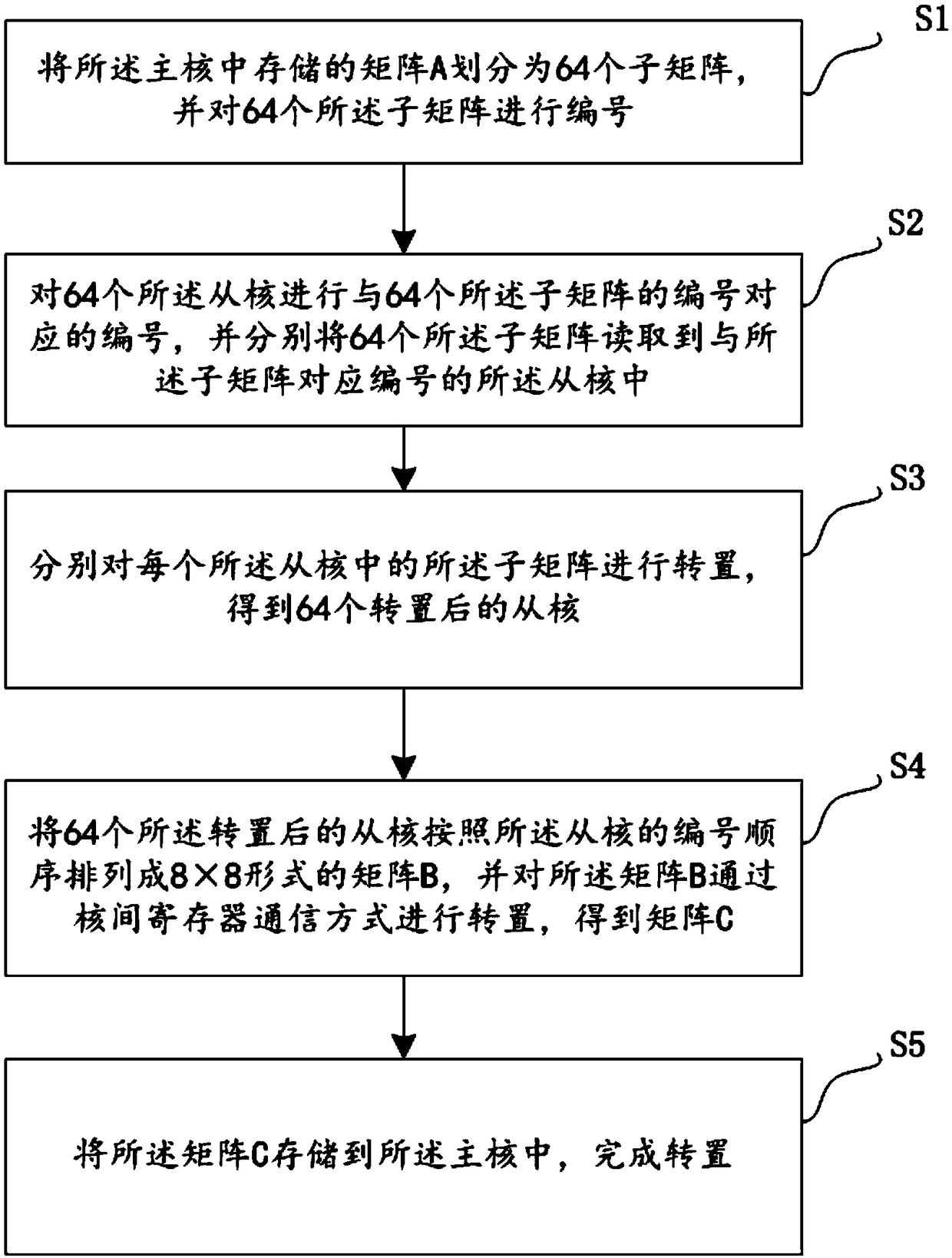 A matrix transposition method and system based on a Shenwei 26010 processor