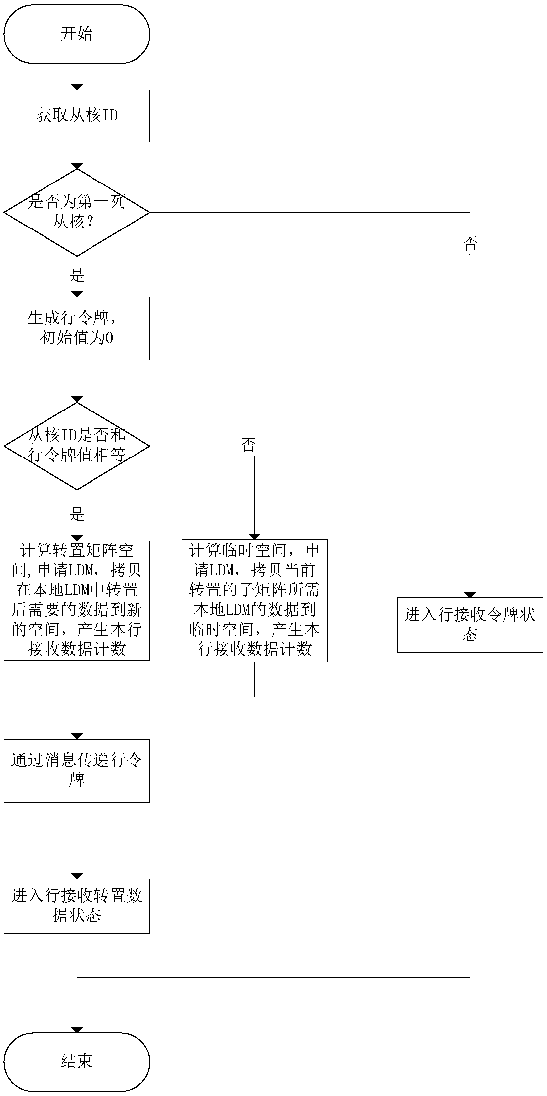 A matrix transposition method and system based on a Shenwei 26010 processor