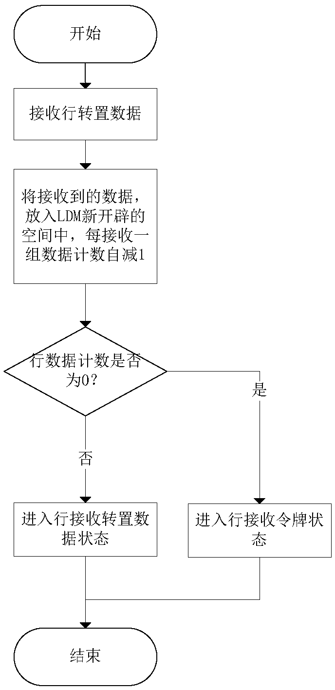 A matrix transposition method and system based on a Shenwei 26010 processor