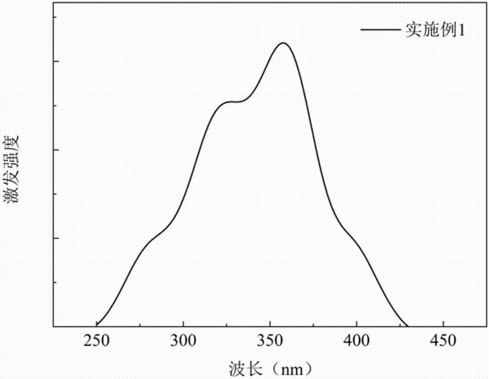Long-afterglow light conversion agent and preparation method thereof, and long-afterglow light conversion film and preparation method thereof