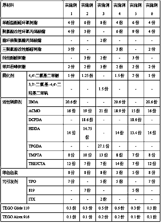 High-temperature-resisting type UV-LED (Ultraviolet-Light Emitting Diode) inkjet printing solder-resisting ink as well as preparation method and application thereof