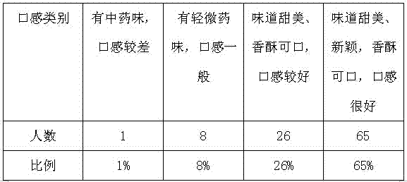 Rhizoma polygonati and Chinese chestnut stomach nourishing crispy sugar and preparation method thereof