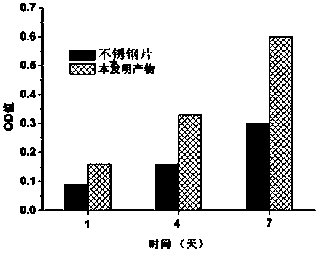 Medical stainless steel material and preparation method thereof