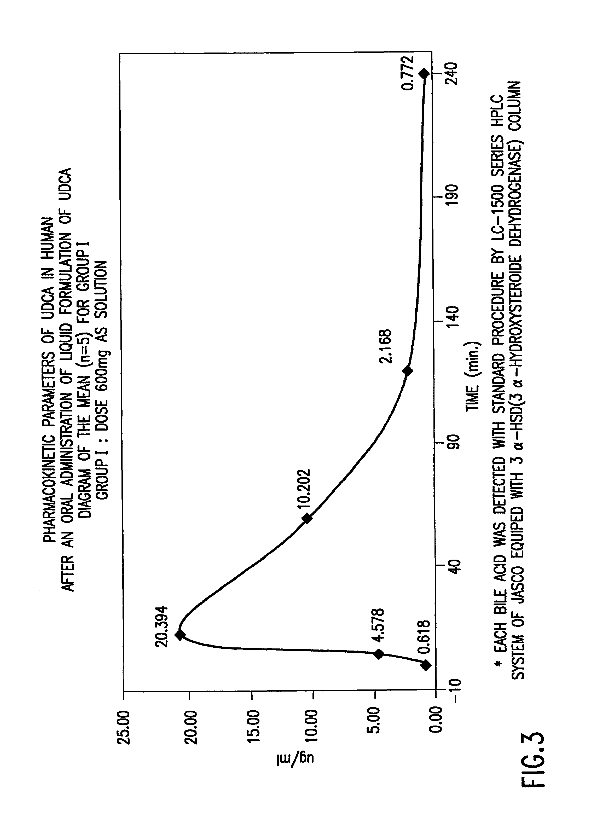 Preparation of aqueous clear solution dosage forms with bile acids