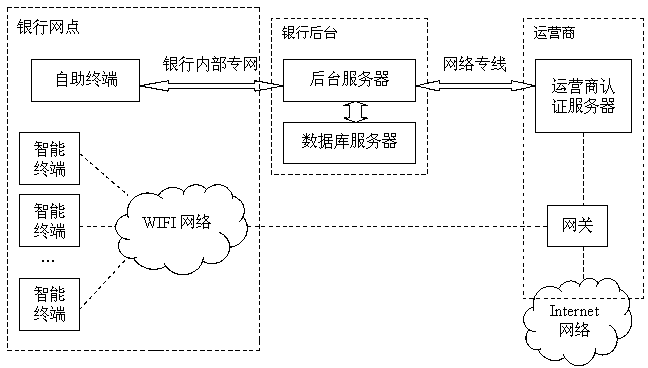 Business outlet Internet WIFI access system and method thereof