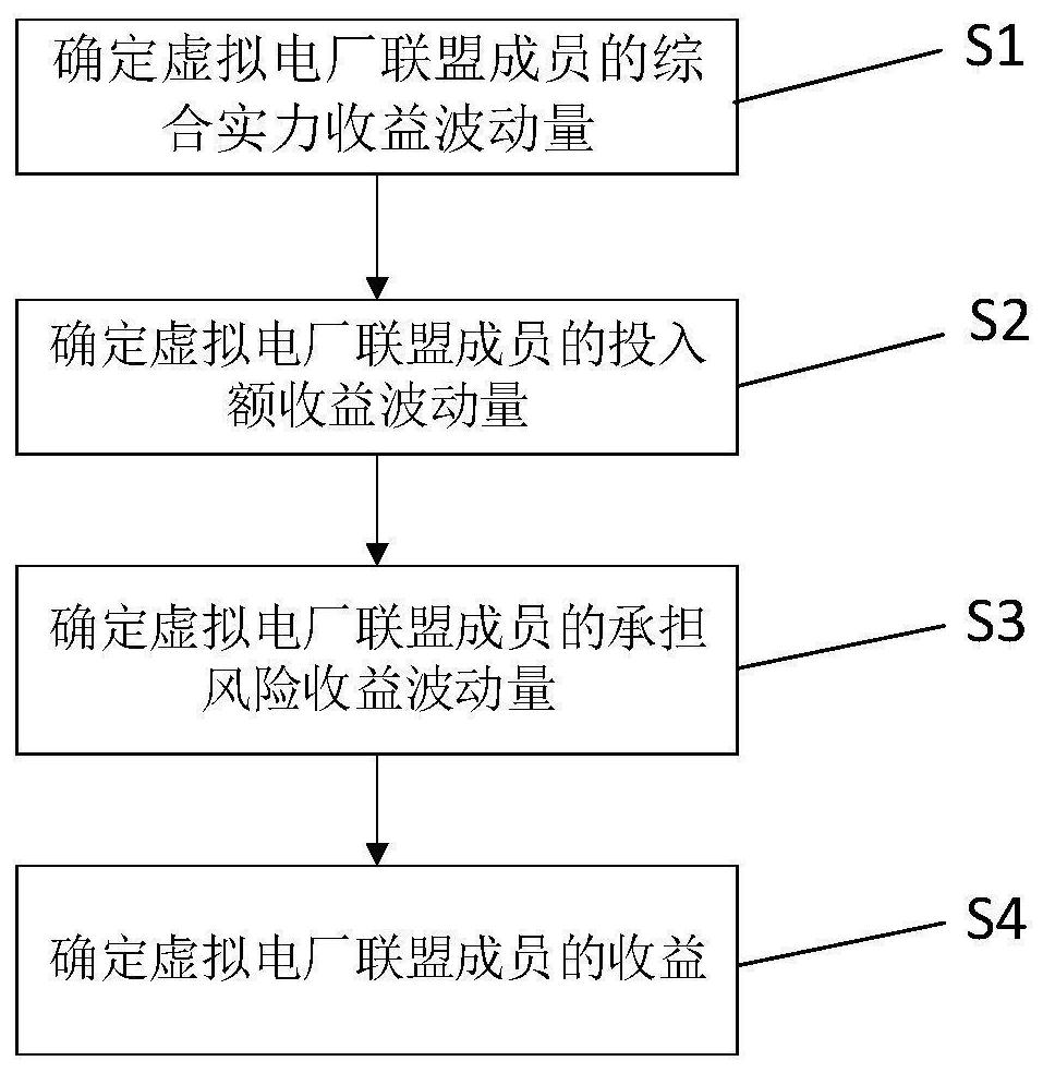 Virtual power plant alliance income distribution method based on improved Shapley value method