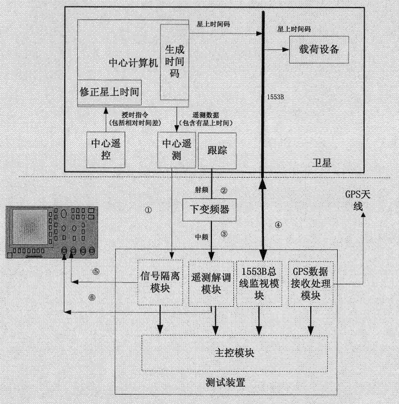 System and method for testing satellite-ground time delay and onboard time errors
