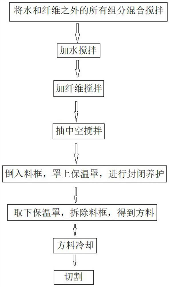 Production process and formula of fiber reinforced cement board based on square stock cutting method