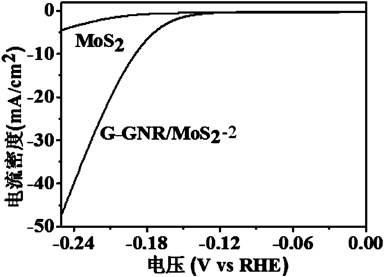 A kind of preparation method of molybdenum sulfide/graphene-graphene nanoribbon airgel composite material