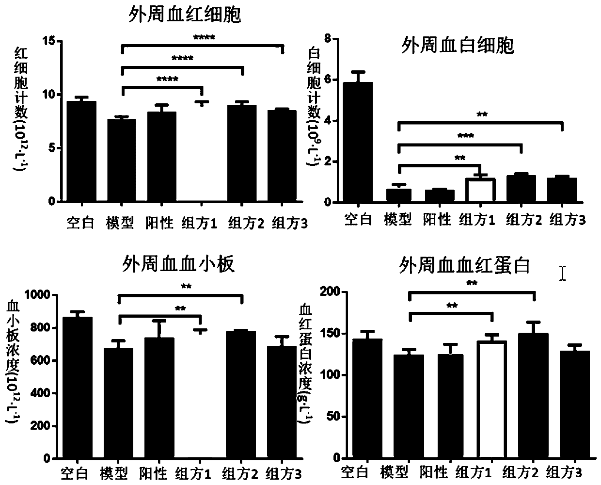 Food composition capable of boosting immunity and improving hemogram declination and liver and gastrointestinal tract injuries after chemotherapy and preparation technology of food composition