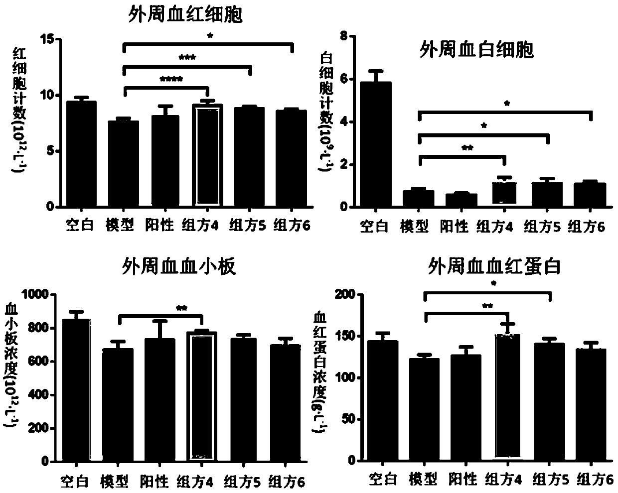 Food composition capable of boosting immunity and improving hemogram declination and liver and gastrointestinal tract injuries after chemotherapy and preparation technology of food composition