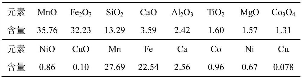 A device and method for simultaneous reduction of manganese-containing iron minerals by biomass pyrolysis