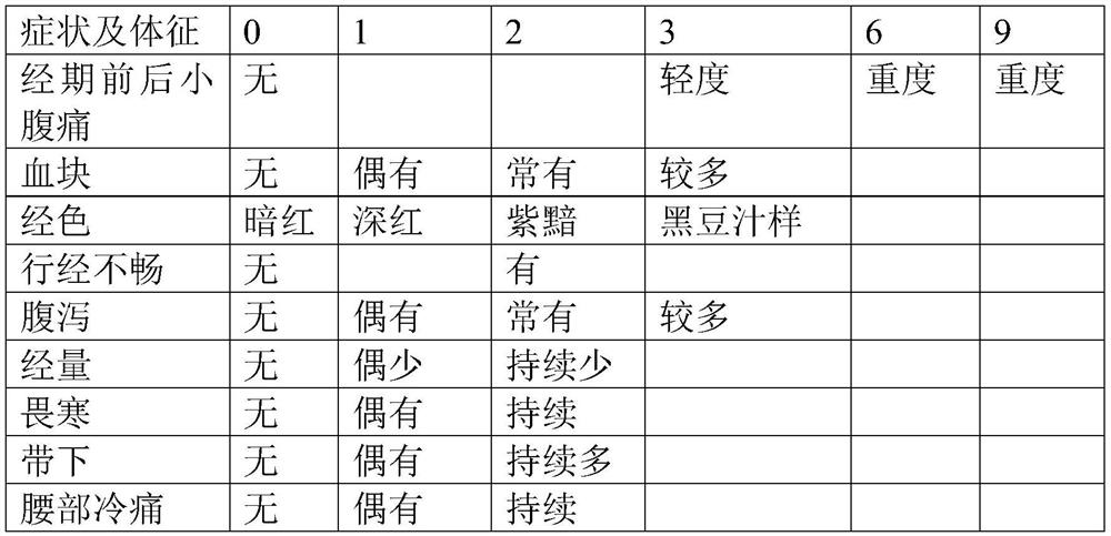 Medicine composition and combined medicine for treating dysmenorrhea, and purposes of medicine composition and combined medicine for treating dysmenorrhea