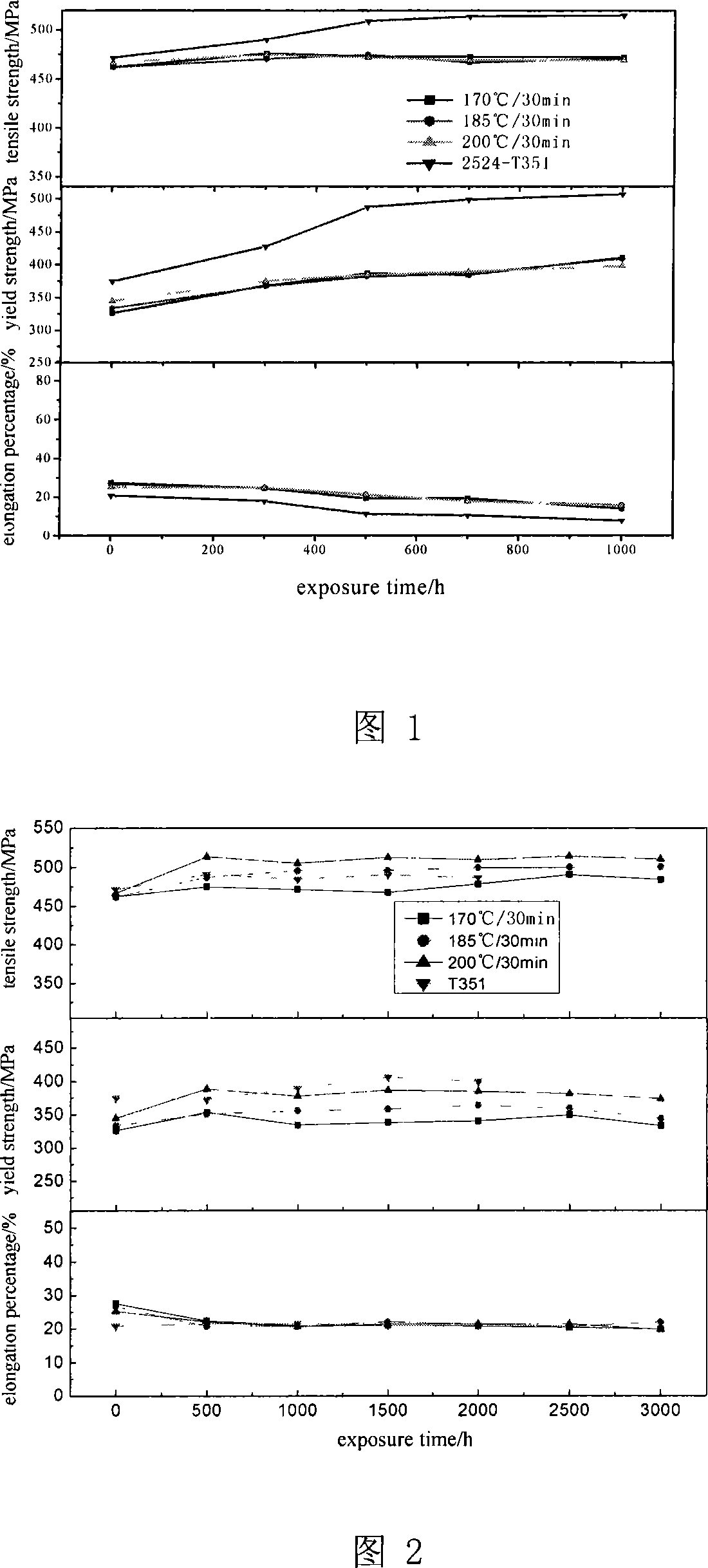 Treatment method for providing aluminum alloy with high thermal stability anti-fatigue microstructure
