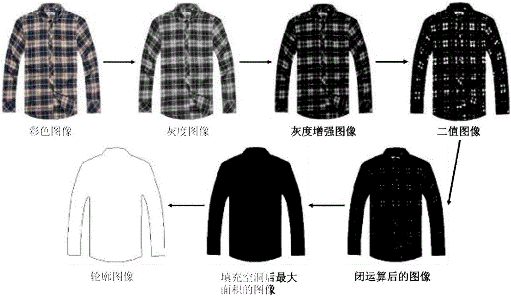 HU invariant moment and support vector machine-based garment style identification method