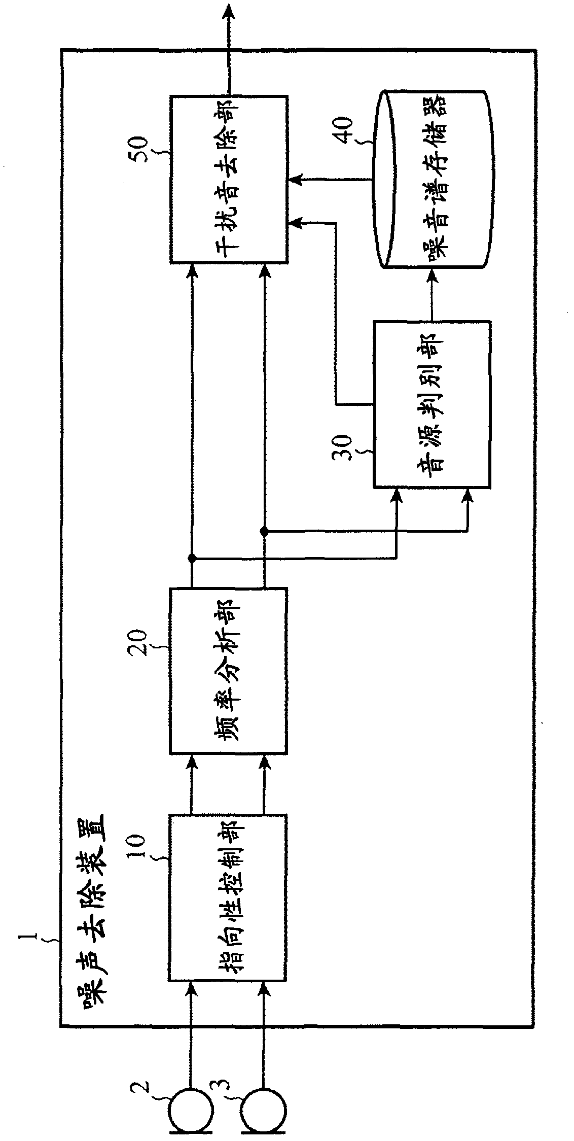 Noise cancellation device and noise cancellation program
