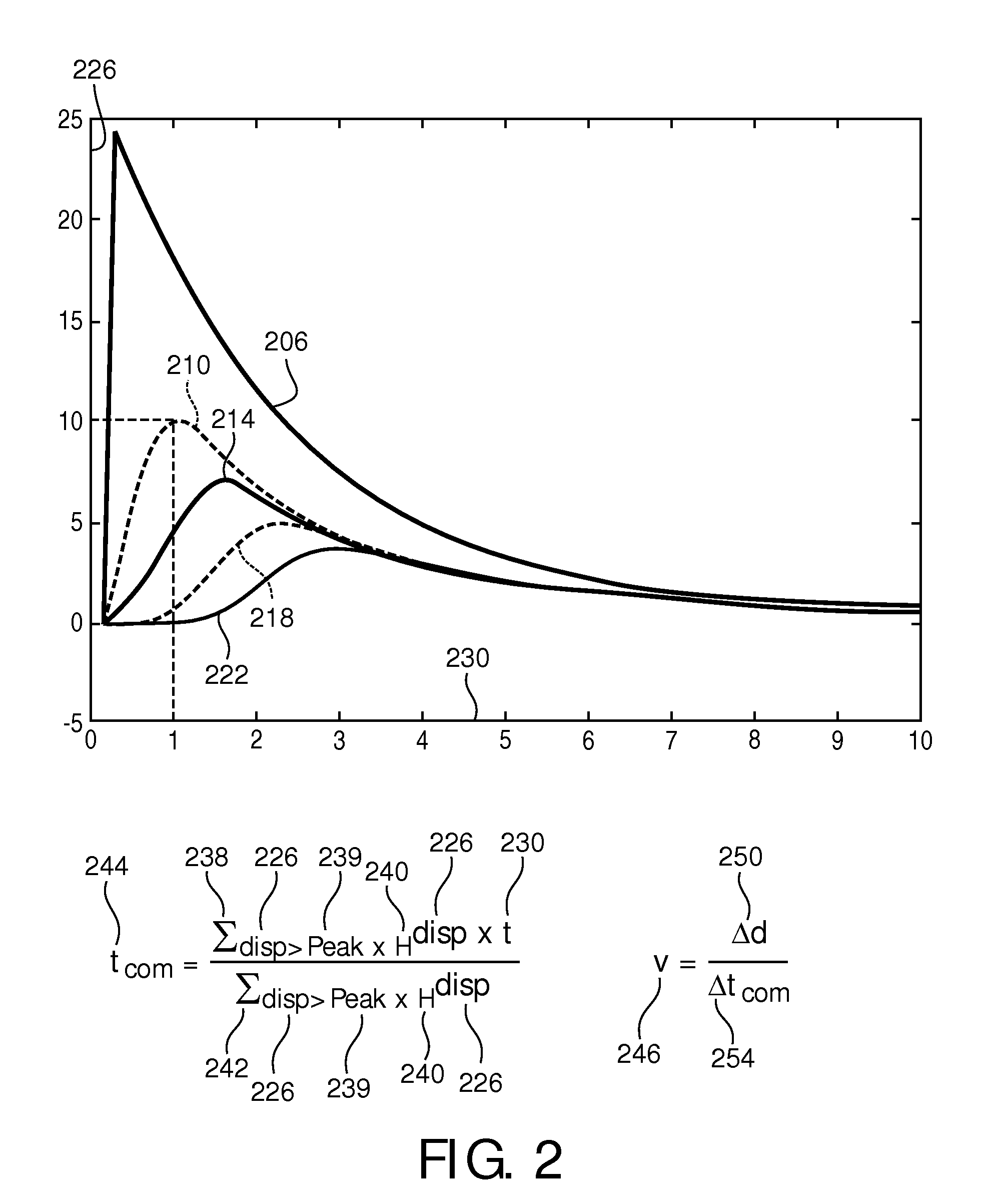 Shear wave velocity estimation using center of mass