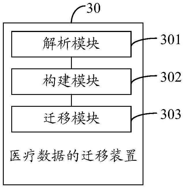 Method and device for migrating medical data