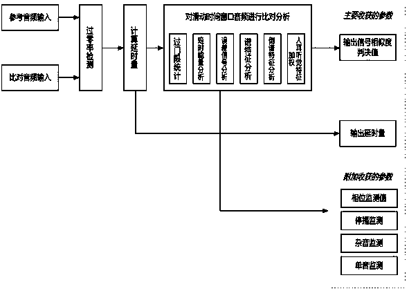 Audio comparison system based on contents